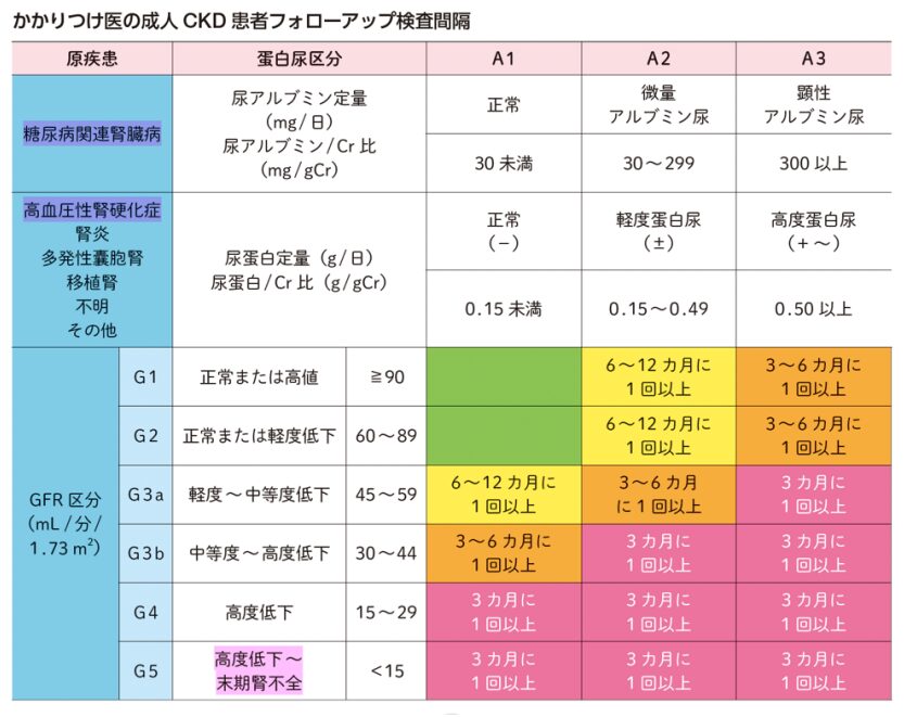 CKD外来通院頻度、eGFR40-59だと6ヶ月～1年に1回