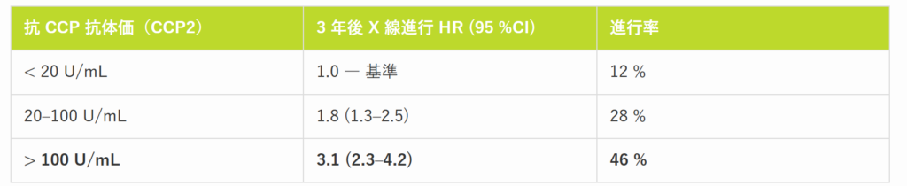 抗CCP抗体価と骨びらんのリスク