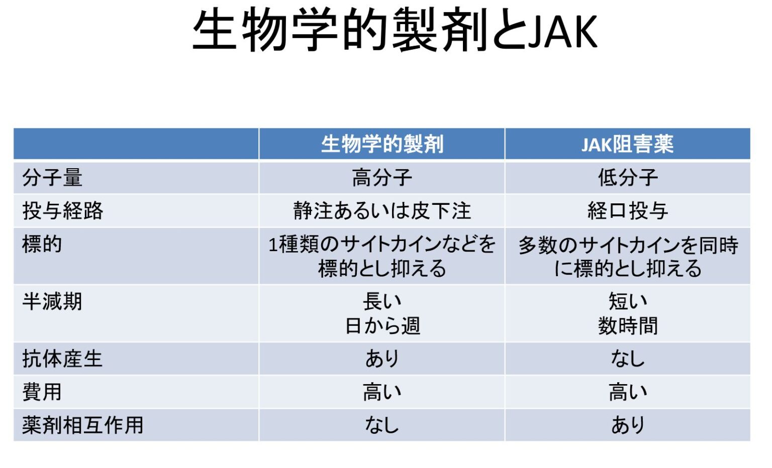 生物学的製剤とは何ですか?