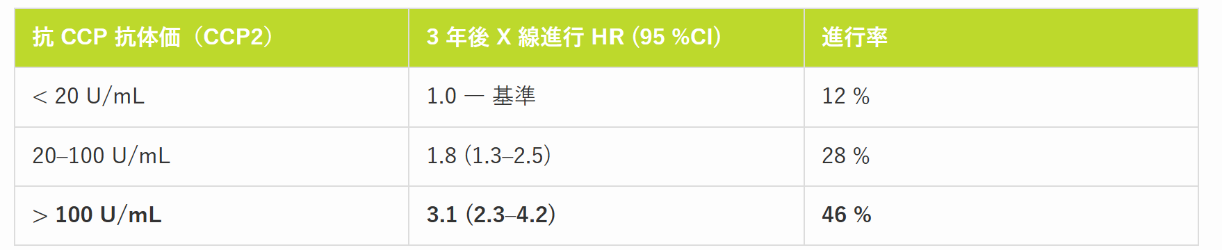 抗CCP抗体価と骨びらんのリスク